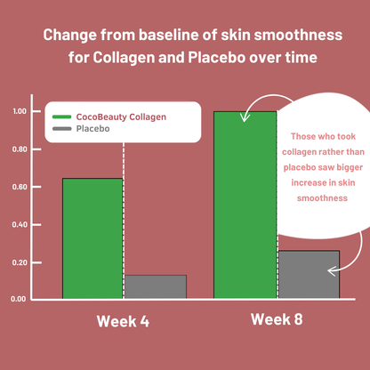 CocoBeauty Collagen Duo Treatment